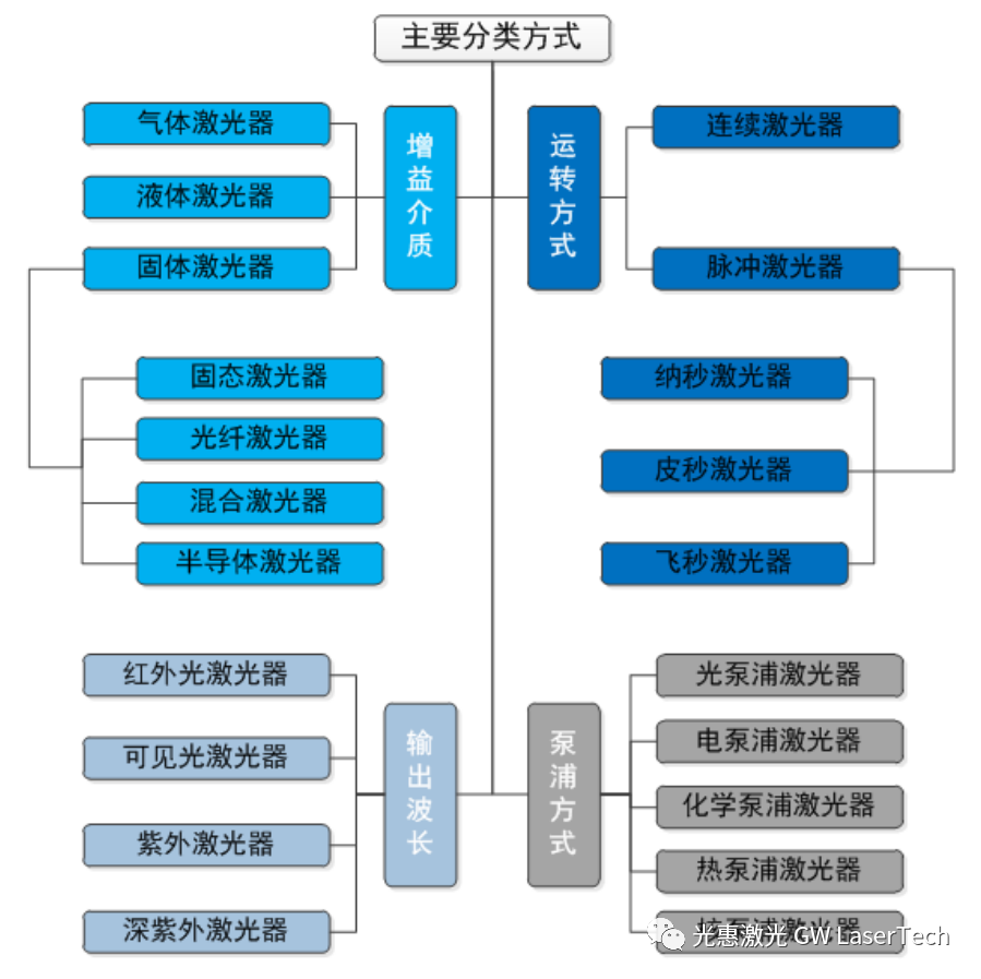 光纤激光器和固体激光器那个更适合你