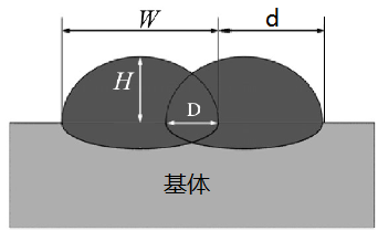 实现高平整度激光熔覆涂层，选择圆光斑or矩形光斑?