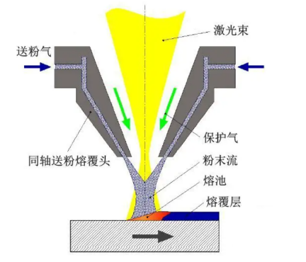 激光熔覆技术是磨损模具修复的神器