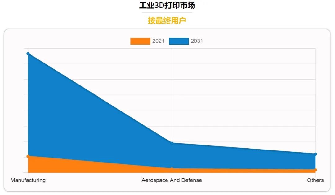 全球工业3D打印市场发展前景可观